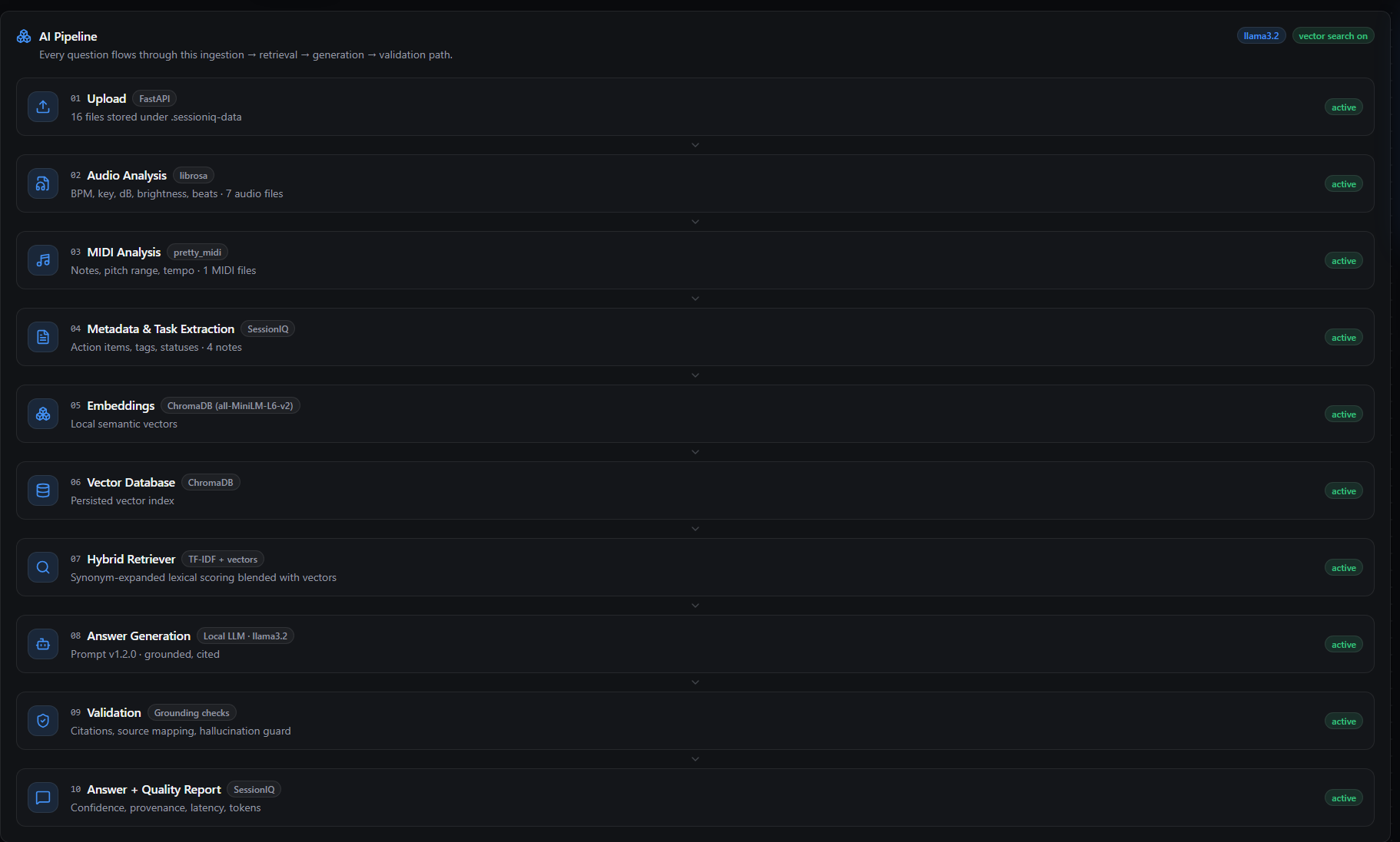 The Pipeline view: ten numbered stages from upload through audio and MIDI analysis, embeddings, hybrid retrieval and answer generation to validation, each labelled with the library it uses and an active status.
